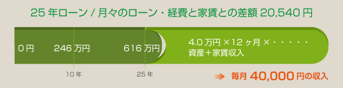 マンション経営の場合