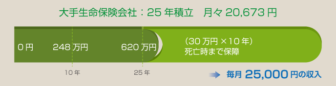 生保つき個人年金の場合