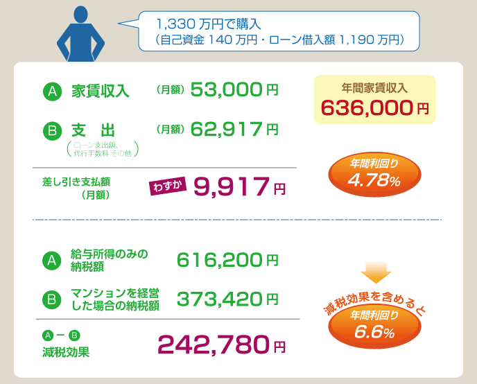 一般的なサラリーマンのモデルケース