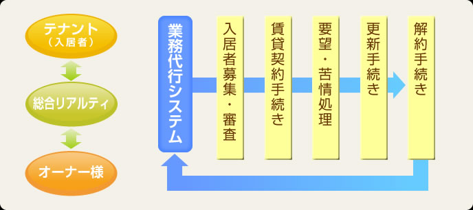 ダイナサービスの安心代行システム