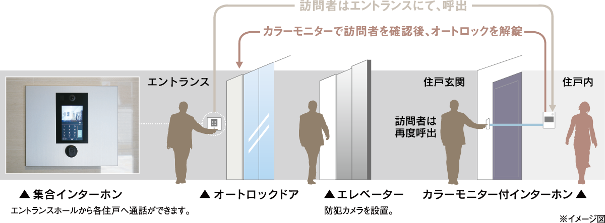 不審者をシャットアウトするオートロックシステム