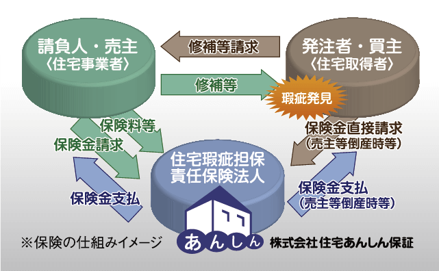 住宅瑕疵担保責任保険