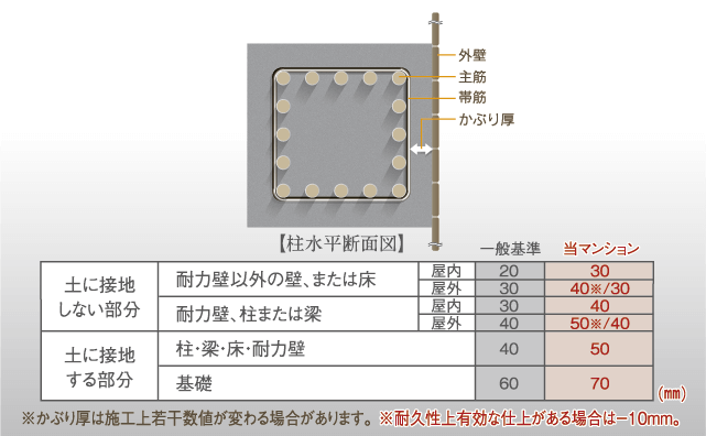 かぶり厚さ