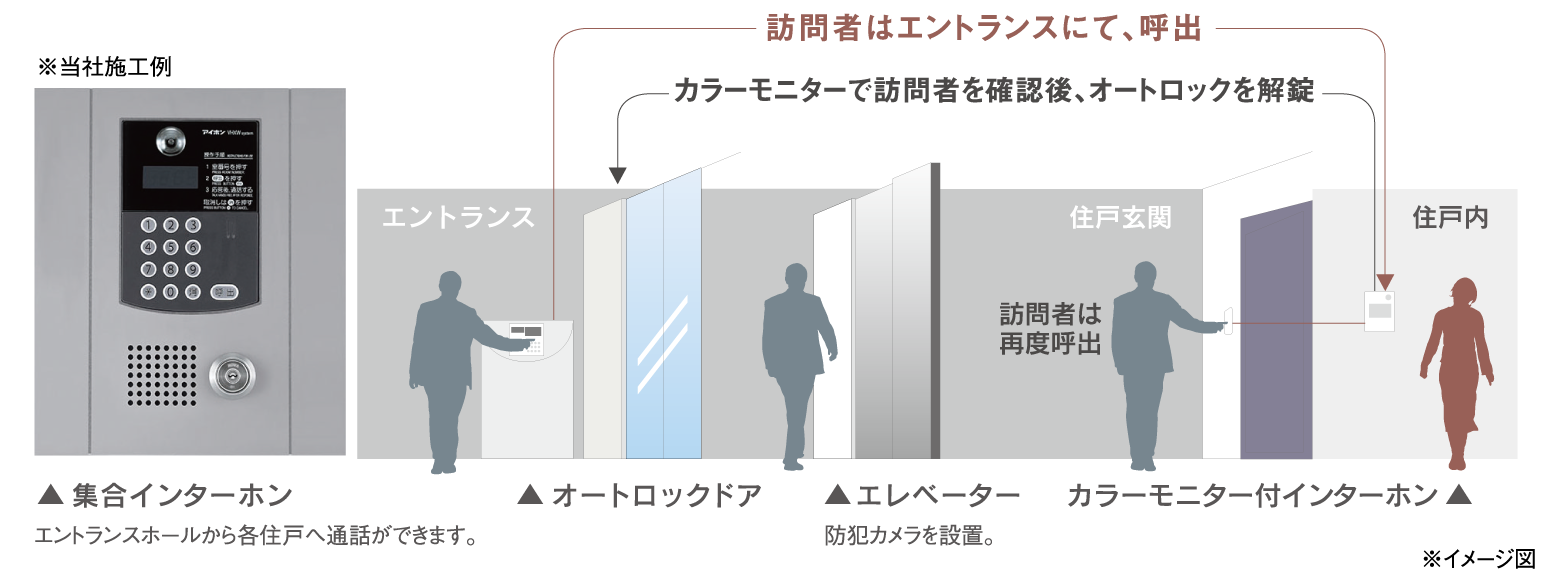 不審者をシャットアウトするオートロックシステム