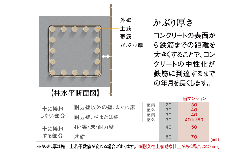 かぶり厚さ