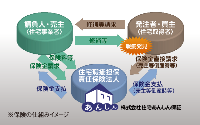 住宅瑕疵担保責任保険