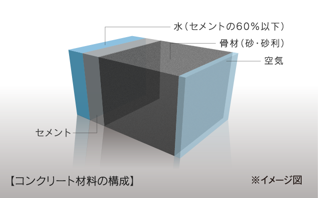 水セメント比