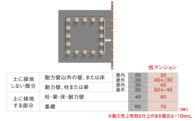 かぶり厚さ