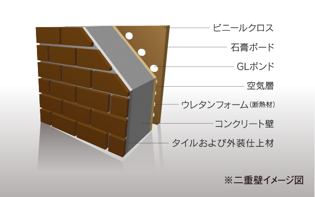 二重壁構造