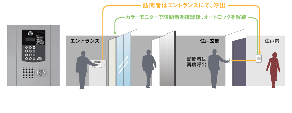 不審者をシャットアウトするオートロックシステム